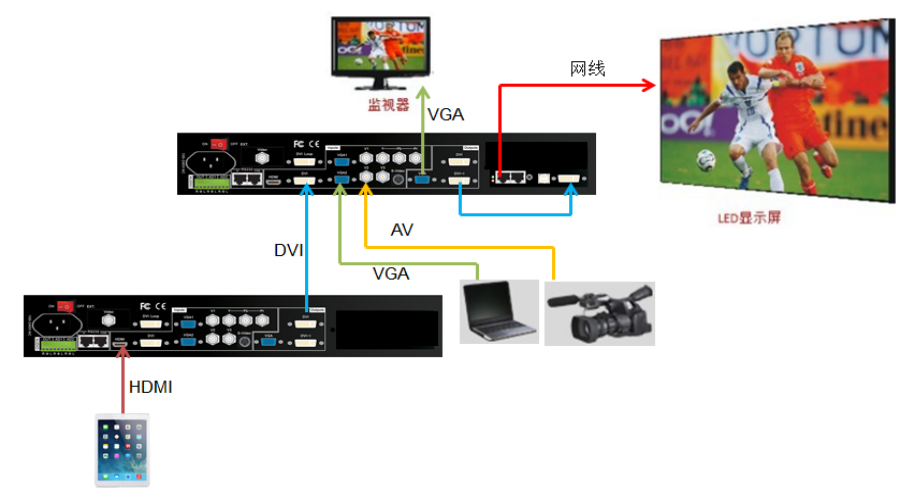兩臺LVP605實(shí)現(xiàn)LED屏無縫切換顯示iPad畫面和VGA，AV信號畫面