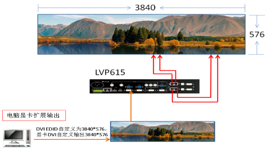 一臺LVP615控制3840*576點(diǎn)超長LED屏點(diǎn)對點(diǎn)顯示