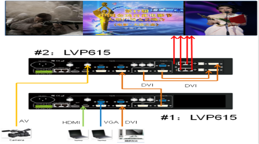 兩臺LVP615控制3120*768點(diǎn)LED屏顯示三畫面或者點(diǎn)對點(diǎn)顯示一完整畫面