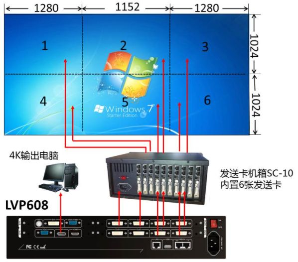 LVP608實現(xiàn)4K2K LED屏點對點顯示、全屏顯示一鍵切換