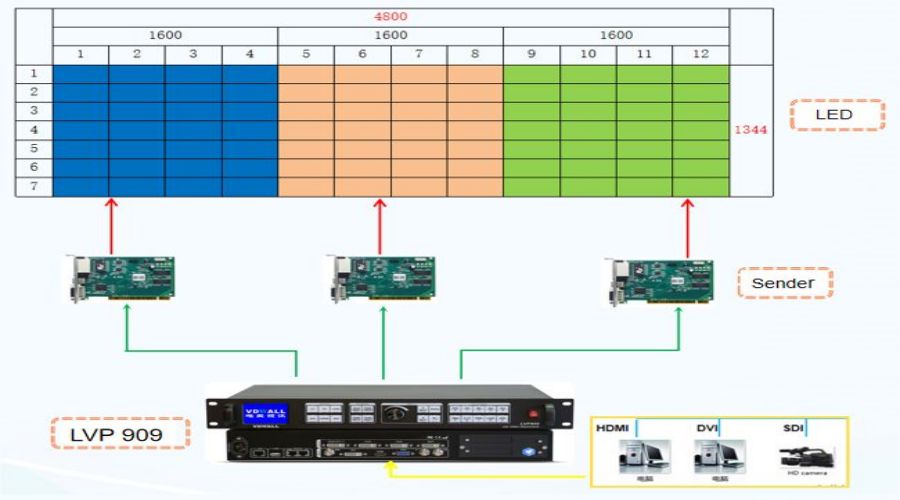 LVP 909產品應用簡介